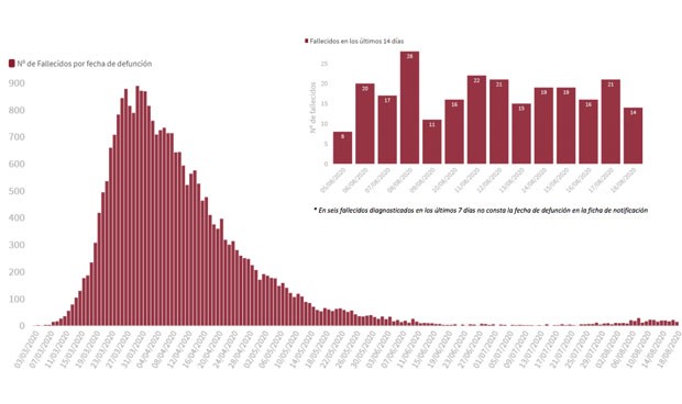 Covid-19: España suma 6.671 casos y las muertes se duplican