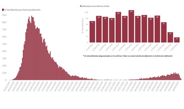 Covid-19: España suma 12.272 nuevos contagios y 114 muertes