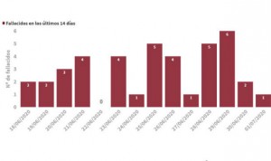 Covid-19: España registra 5 muertes y 134 contagios más en 24 horas