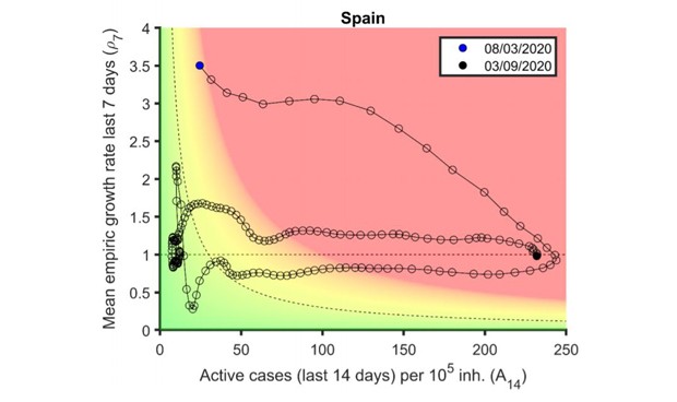 Covid-19 | España ya no va a tener "picos" pandémicos "a corto plazo"
