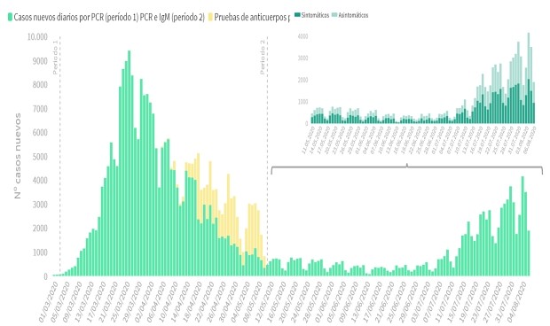 Covid-19: España suma 1.895 casos en un día a falta de los datos de Aragón