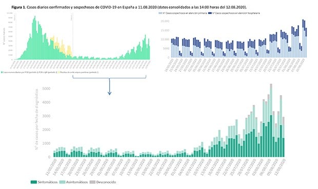 Covid España: el repunte despega con 2.935 casos en 24h y Madrid en el foco