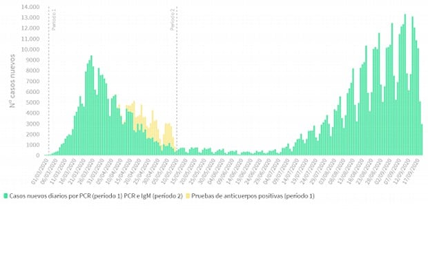 Covid-19 | España marca récord de contagios en un fin de semana: 31.428