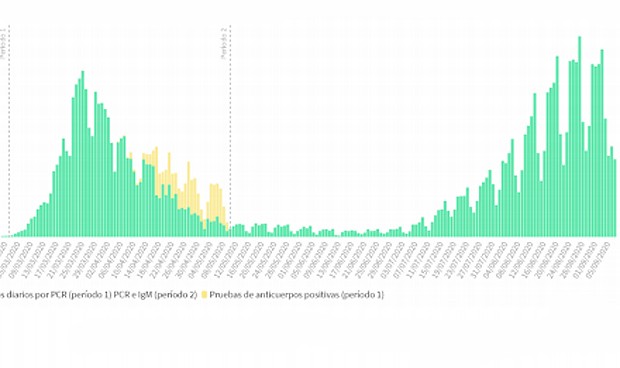 Covid-19 España: Sanidad registra 8.866 casos de coronavirus y 34 muertos