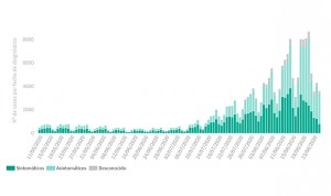 Covid-19 España: Sanidad suma 7.296 nuevos contagios y 47 muertes más