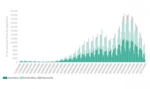 Covid-19 España: suben los contagios (12.289) pero bajan las muertes (337)