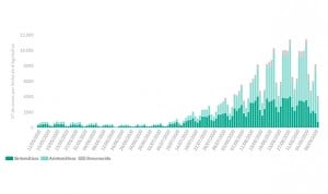 Covid-19: España suma 10.764 nuevos contagios y 71 muertes en un día