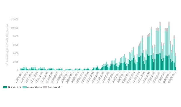 Covid-19: España suma 10.764 nuevos contagios y 71 muertes en un día