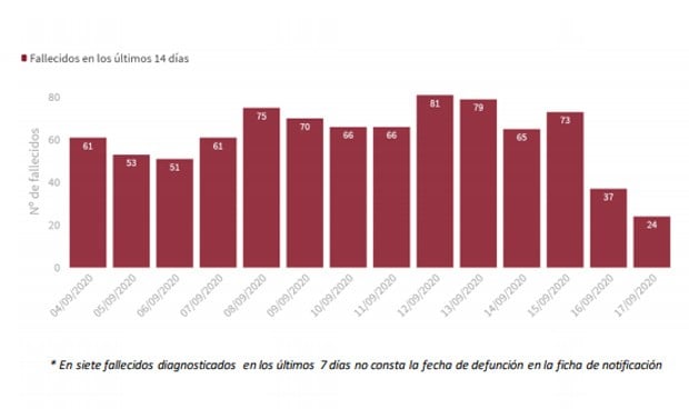 Covid-19: España suma 14.389 casos y 1.299 ingresos en las últimas 24 horas