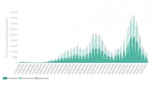 Covid-19: España suma 20.849 casos este fin de semana y 535 muertes