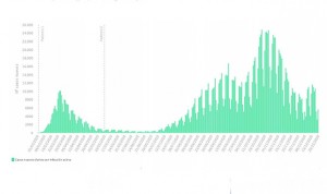 Covid-19: España suma 10.654 nuevos casos y la incidencia sigue en aumento 