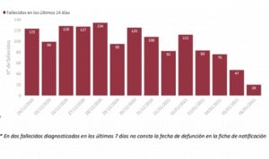 Covid-19: España supera la barrera de los dos millones de contagios