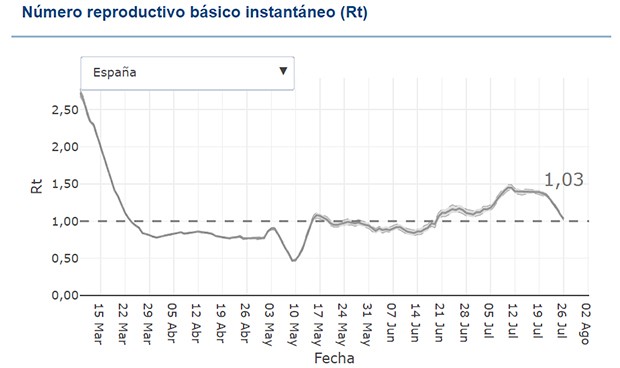 Covid-19 España: 8 CCAA con menos de un contagio por cada caso positivo