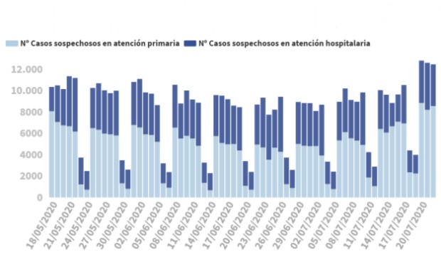 Covid-19: segundo día de España por encima de los 900 casos en 24 horas