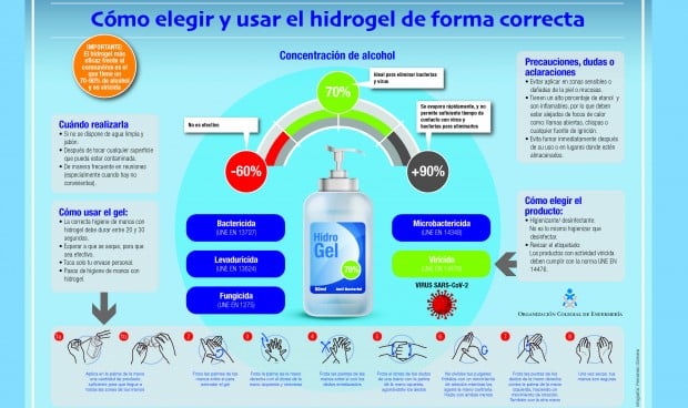 Enfermería alerta: "No todos los geles hidroalcohólicos protegen del Covid"