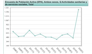 La sanidad española nunca hizo tantas horas extra: 1,4 millones a la semana