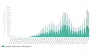 Covid-19: la IA sobrepasa los 500 casos, tras sumar 35.878 contagios