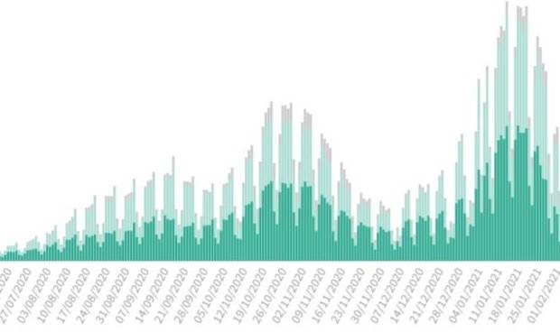 Covid-19: la incidencia de España baja de 800 tras una semana de descenso