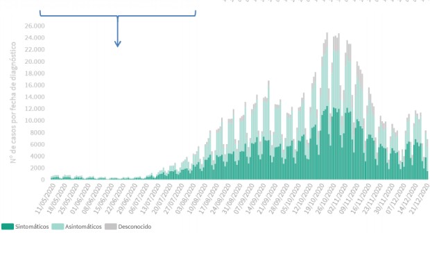 Covid-19: la incidencia continúa en aumento y España suma 12.386 contagios