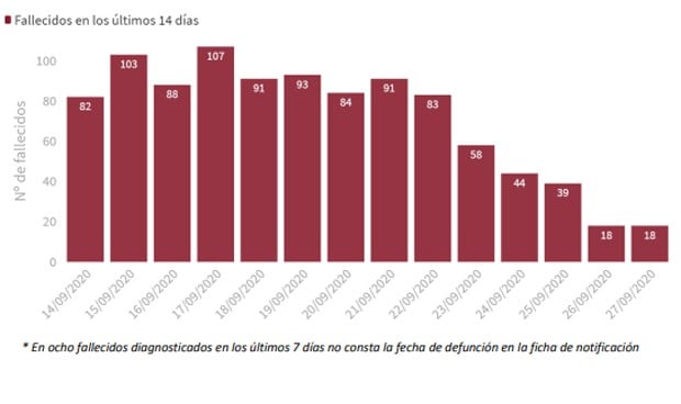 Covid-19: nuevo máximo de casos (31.785) y 179 muertes en el fin de semana 