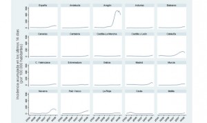 Solo el 30% de los nuevos casos de Covid-19 en España tiene más de 60 años