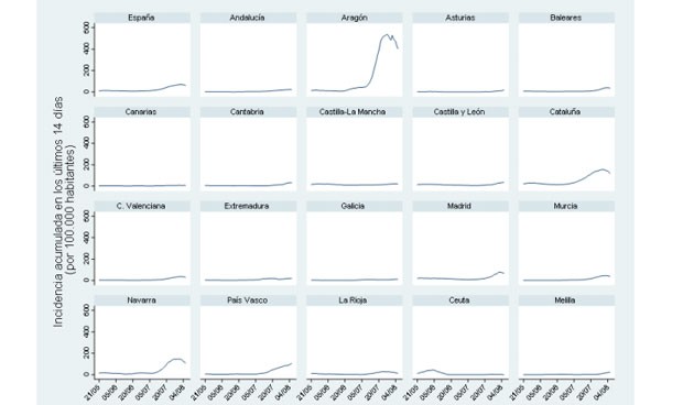 Solo el 30% de los nuevos casos de Covid-19 en España tiene más de 60 años