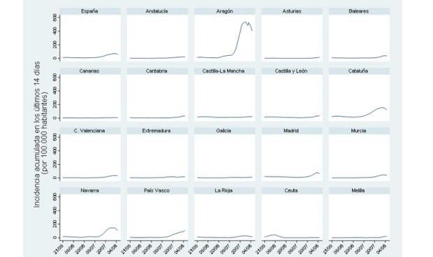 Solo el 30% de los nuevos casos de Covid-19 en España tiene más de 60 años