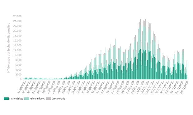 Covid-19: 14.089 nuevos contagios, la mayor cifra diaria de diciembre