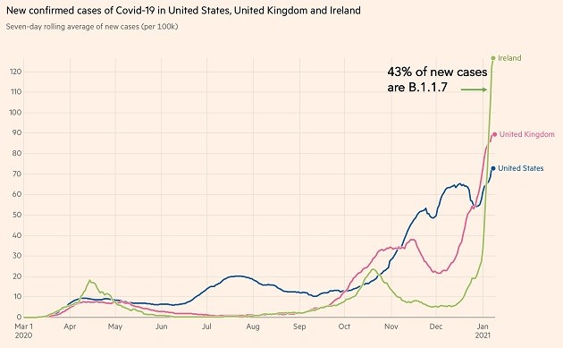 Covid-19 | ¿Qué ocurre cuando la nueva cepa británica es la dominante? 