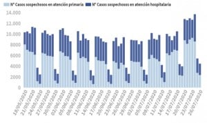 Covid-19: España suma 855 contagios en 24 horas y 6.361 desde el viernes