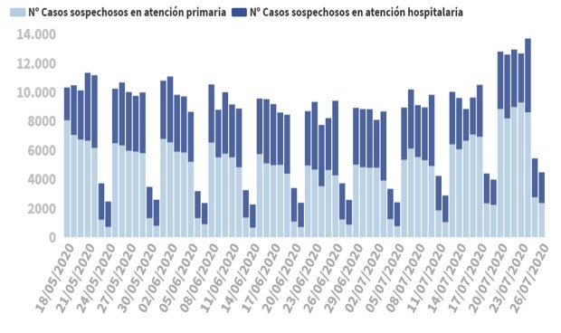 Covid-19: España suma 855 contagios en 24 horas y 6.361 desde el viernes