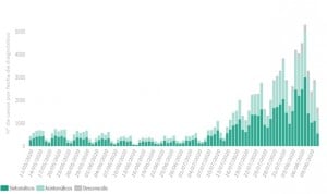 Covid-19: los casos reputan en 24h (+1.690) a falta de sumar los de Madrid