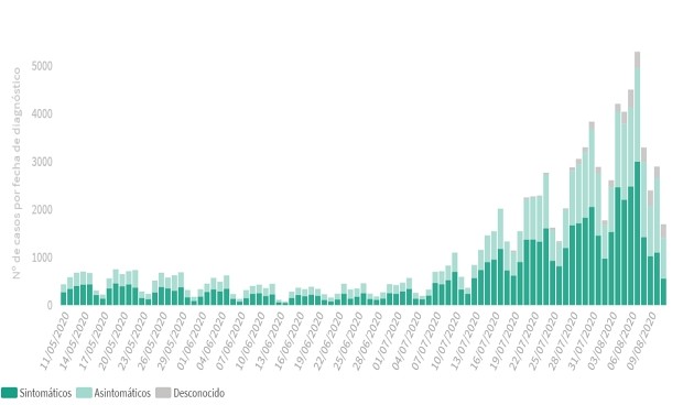 Covid-19: los casos reputan en 24h (+1.690) a falta de sumar los de Madrid