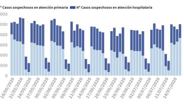 Covid19: los casos suben por cuarto día consecutivo (628) y hay 10 muertes