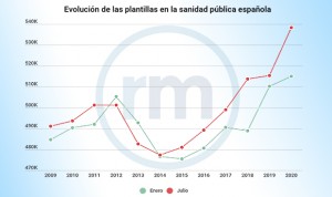 Covid-19: la sanidad 'combatió' la primera ola con récord de plantilla