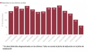 Covid-19: 52.386 nuevos casos y récord de muertes en la segunda ola (512)