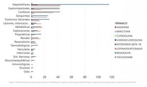 Covid-19: Sanidad registra 305 reacciones adversas a fármacos en prueba