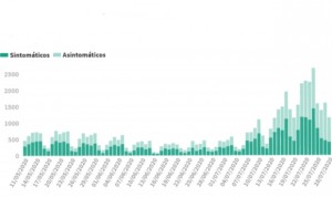 Covid-19 segunda ola España: peor dato de nuevos casos (1.153) en 3 meses