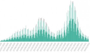 España suma 298 muertes por Covid-19, 200 menos que hace una semana