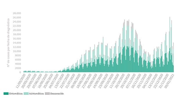 Covid: 408 muertes y nuevo pico de contagios diagnosticados en 24h (14.060)