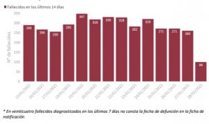 Covid: 513 muertes y segundo día de bajada de incidencia 'a cámara lenta'