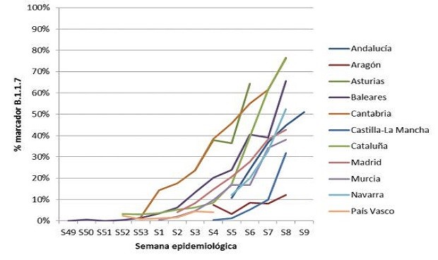 Covid: la variante británica es "más letal" y predomina en 7 comunidades