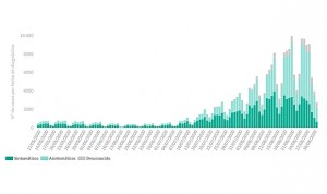 Covid-19: España suma 8.100 contagios y 58 muertos más en un día