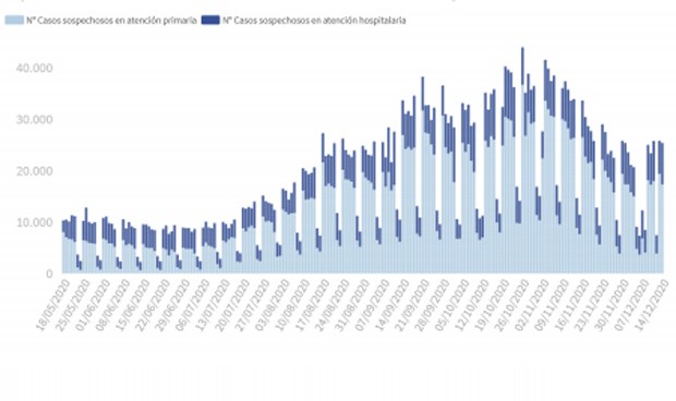 Datos Covid | 10.328 casos y 4 CCAA suman de golpe más de 10 puntos a su IA