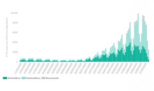 Covid-19: España notifica 23.000 contagios y 80 muertes este fin de semana