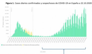 Covid-19: España suma 19.851 nuevos positivos y 231 fallecidos más