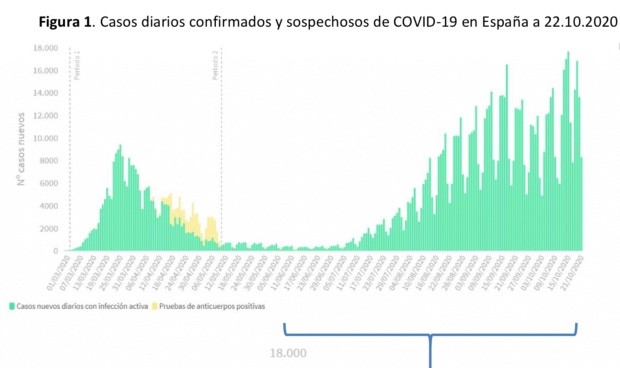 Covid-19: España suma 19.851 nuevos positivos y 231 fallecidos más