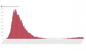 Covid-19: España supera los 600.000 contagios y las 30.000 muertes