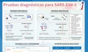 Covid-19: Enfermería resuelve las dudas sobre PCR, serología y test rápido