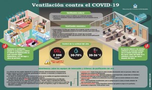 Covid-19: distancia y mascarillas no bastan en espacios mal ventilados 